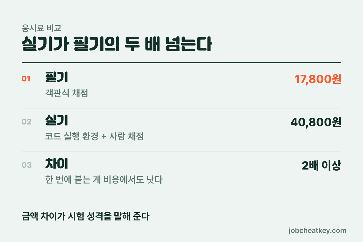 빅데이터분석기사 응시료