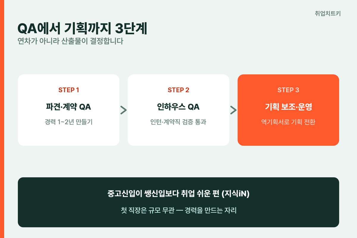 게임 QA에서 기획자로 가는 3단계