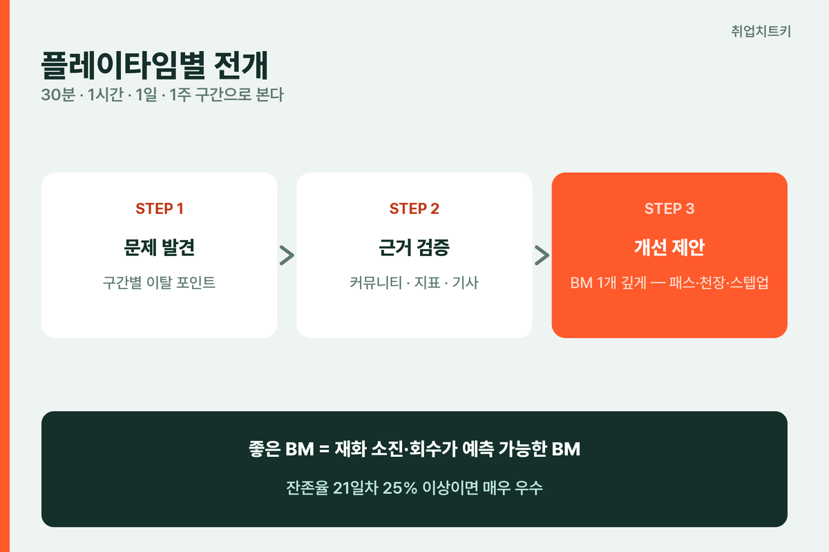게임 사업PM 포트폴리오 플레이타임별 전개