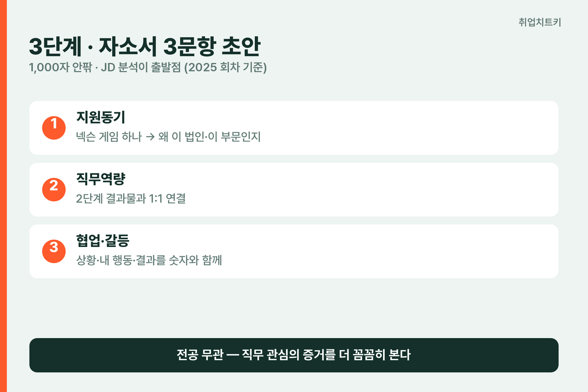넥슨 넥토리얼 자소서 3문항 초안