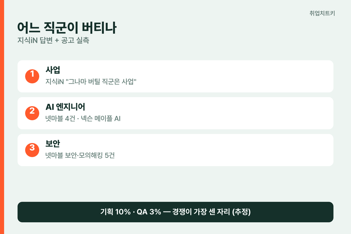 게임업계 취업 버티는 직군