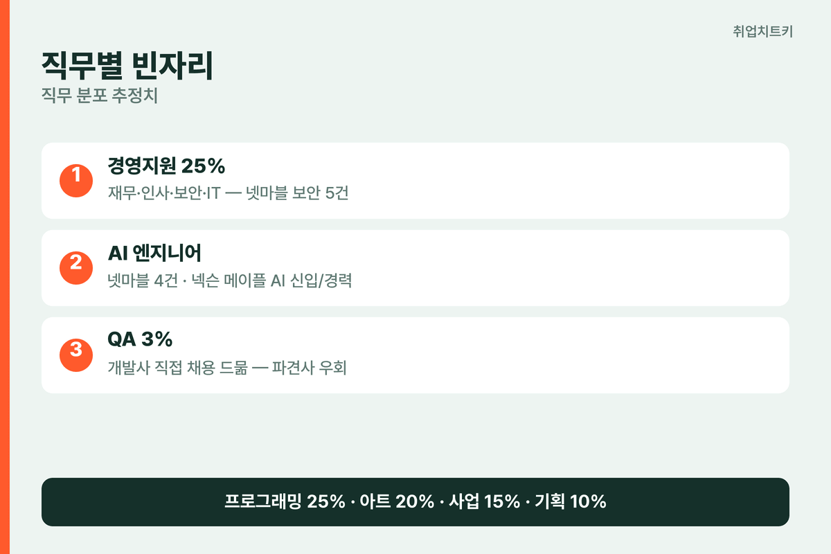 게임회사 채용공고 직무별 빈자리