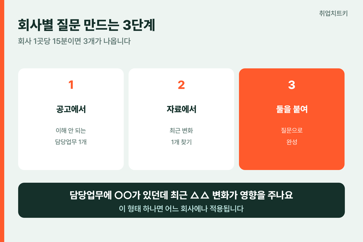 회사별 질문 만드는 3단계