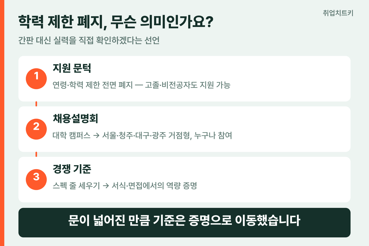 SK하이닉스 학력 제한 폐지 의미 간판에서 증명으로