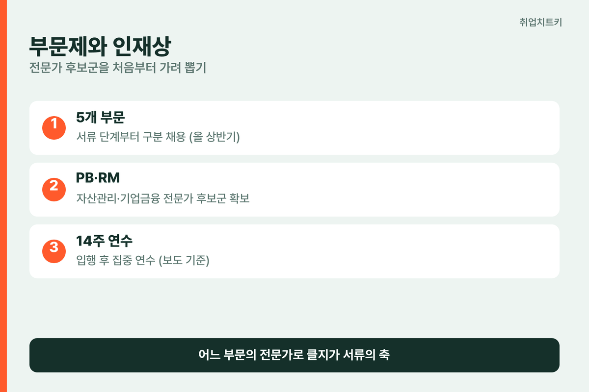 국민은행 부문제와 인재상