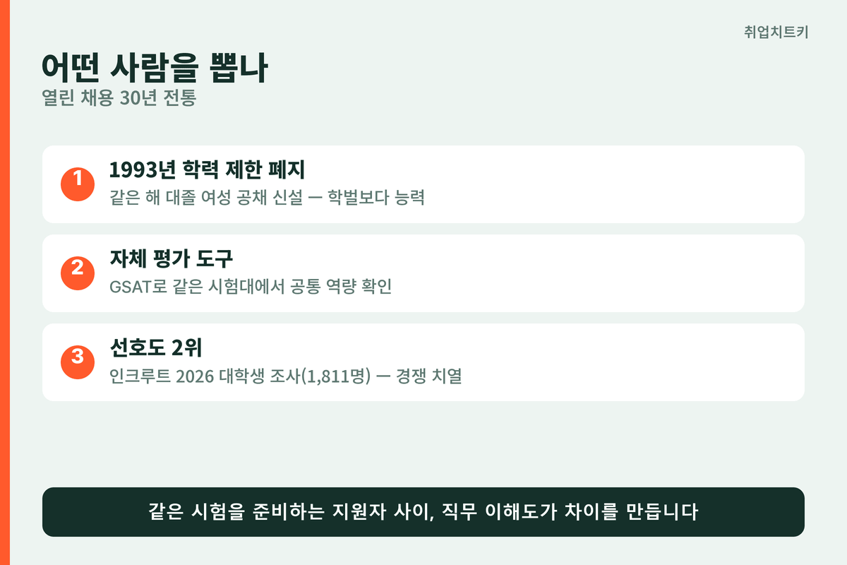 삼성전자 열린 채용 전통