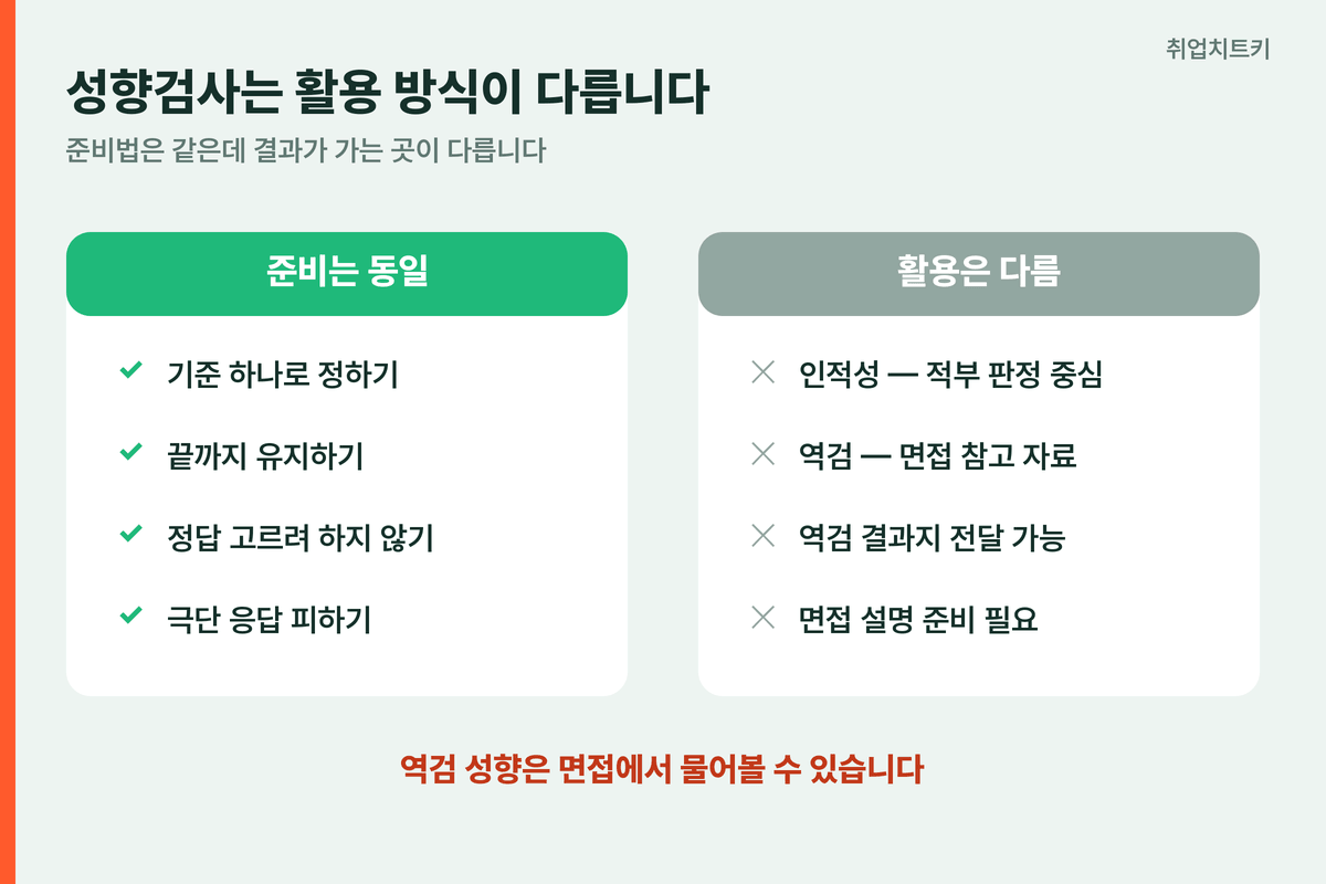 성향검사 활용 방식 차이