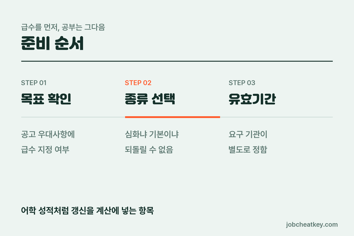 한국사능력검정시험 준비 순서