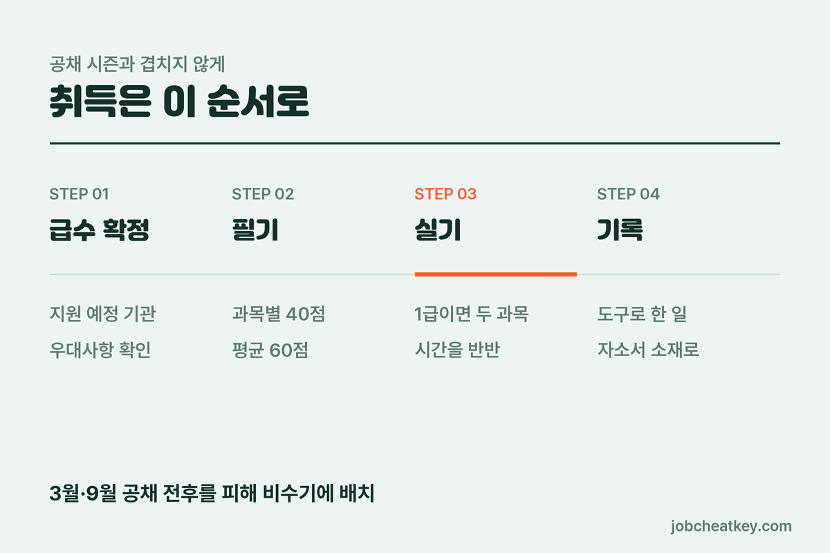 컴활 취득 순서