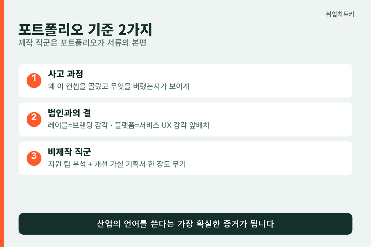 하이브 포트폴리오 준비 기준