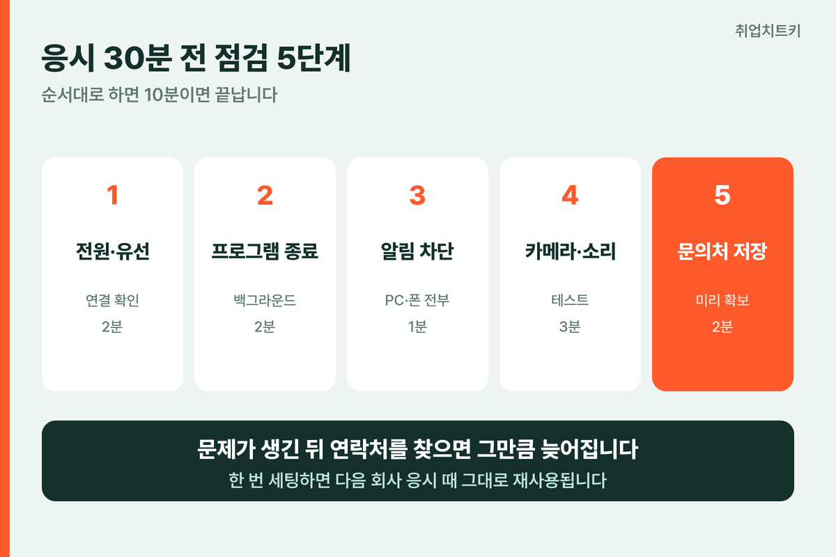 응시 30분 전 점검 5단계