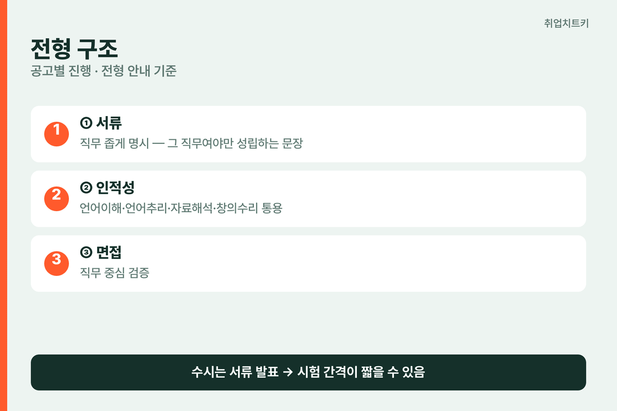LG전자 전형 구조