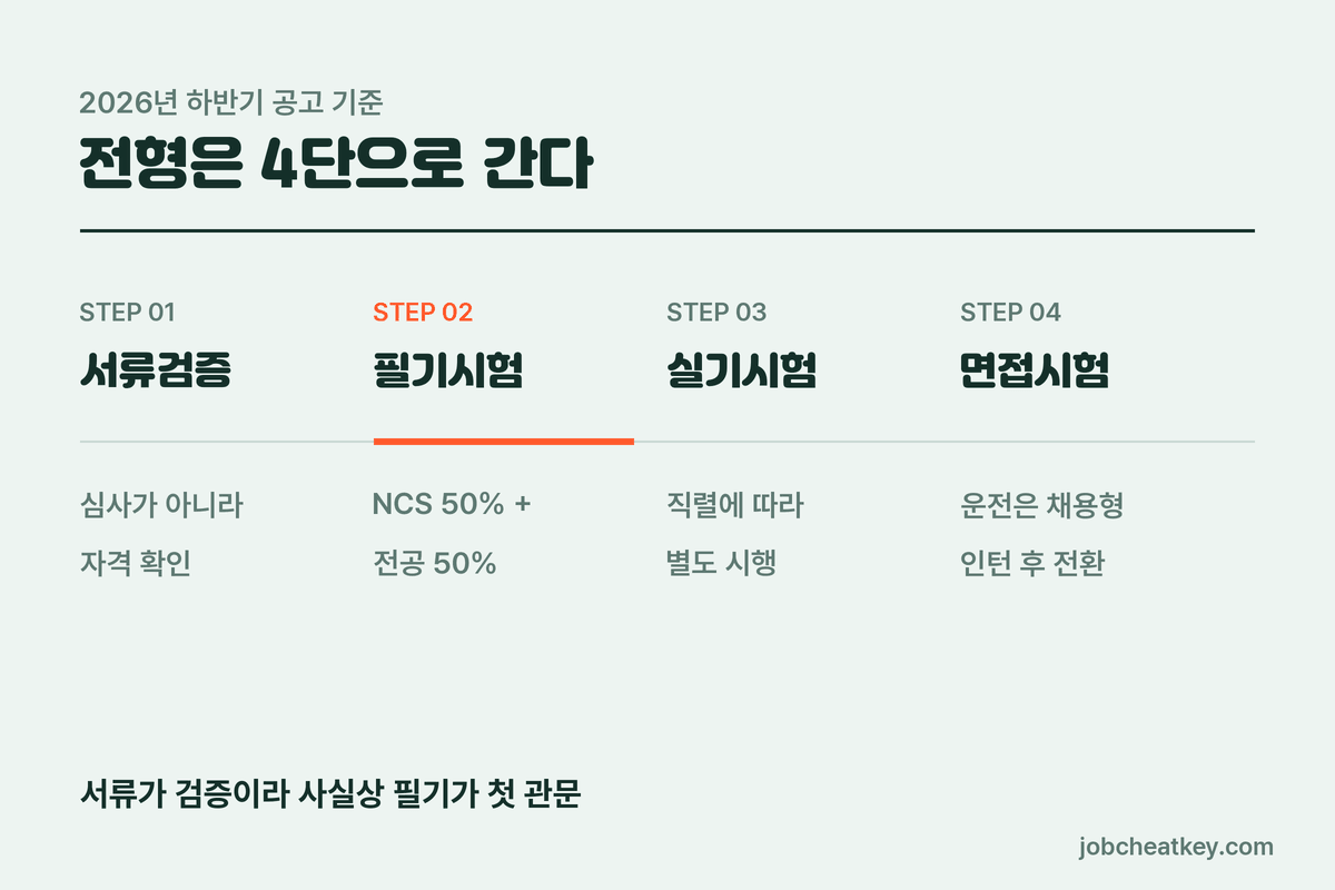 코레일 전형 4단 구조