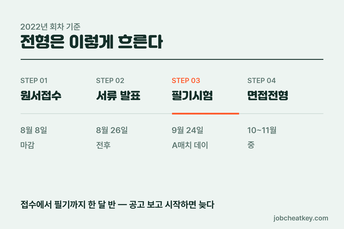한국은행 전형 흐름