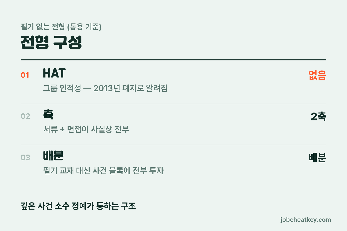 한화 전형 구성
