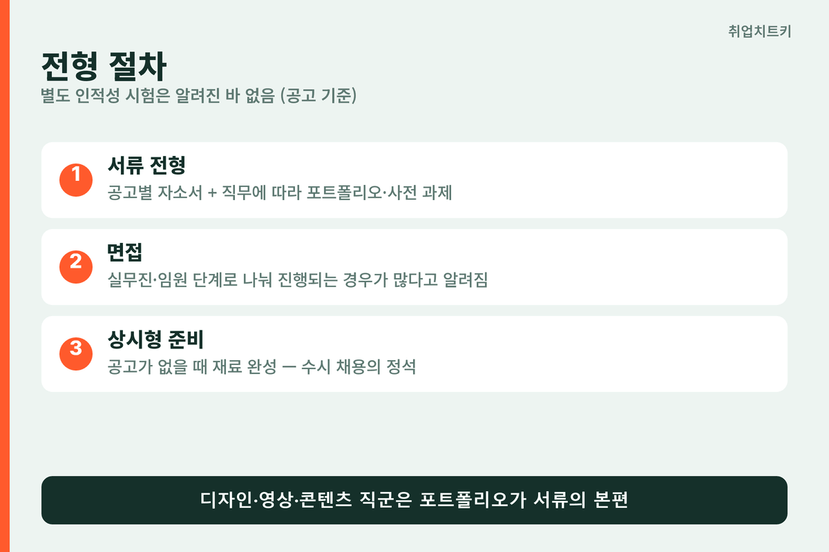하이브 전형 절차 서류 면접 포트폴리오