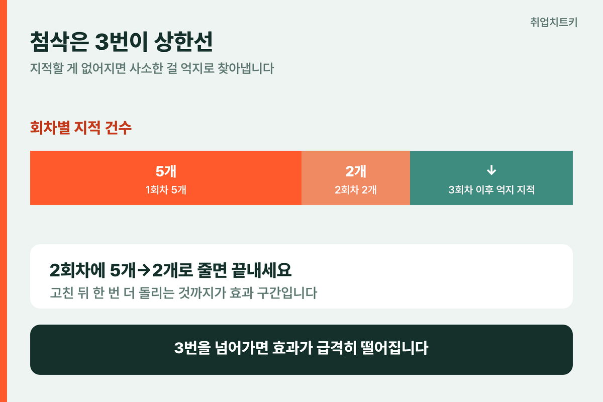 첨삭 반복 횟수와 효과