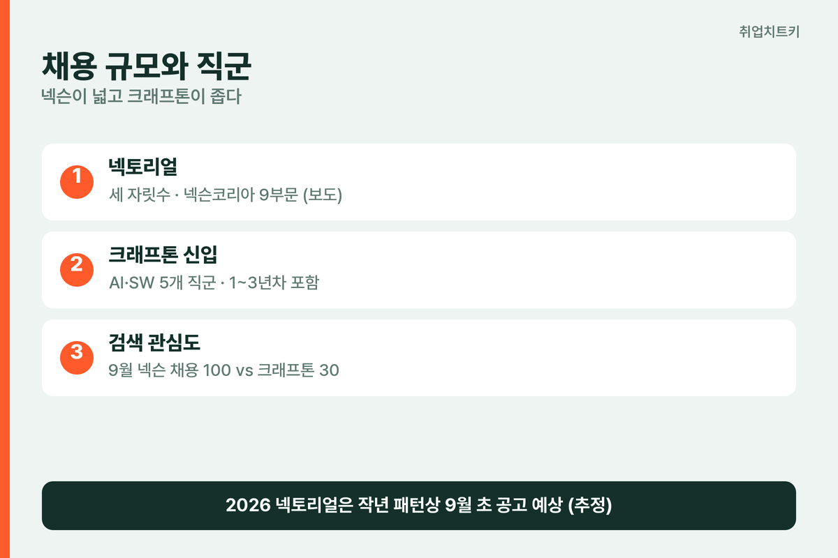 크래프톤 vs 넥슨 채용 규모 직군 비교
