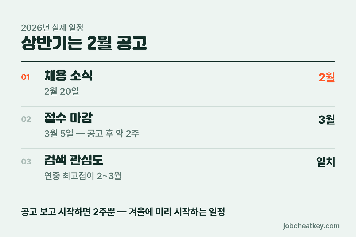 건강보험공단 채용 일정