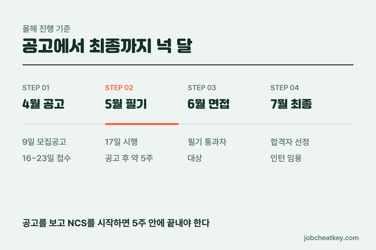 LH 채용 일정 흐름