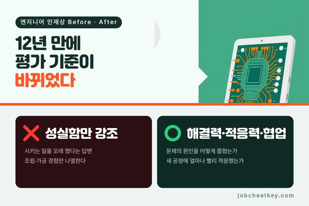 기아 엔지니어 인재상 변화 조립 가공에서 문제해결로