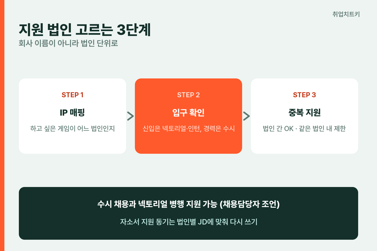 넥슨 계열사 지원 법인 고르는 3단계