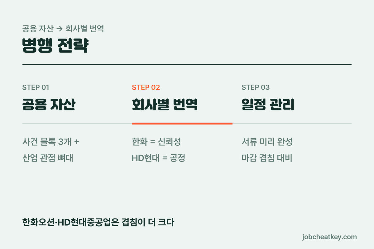 병행 전략