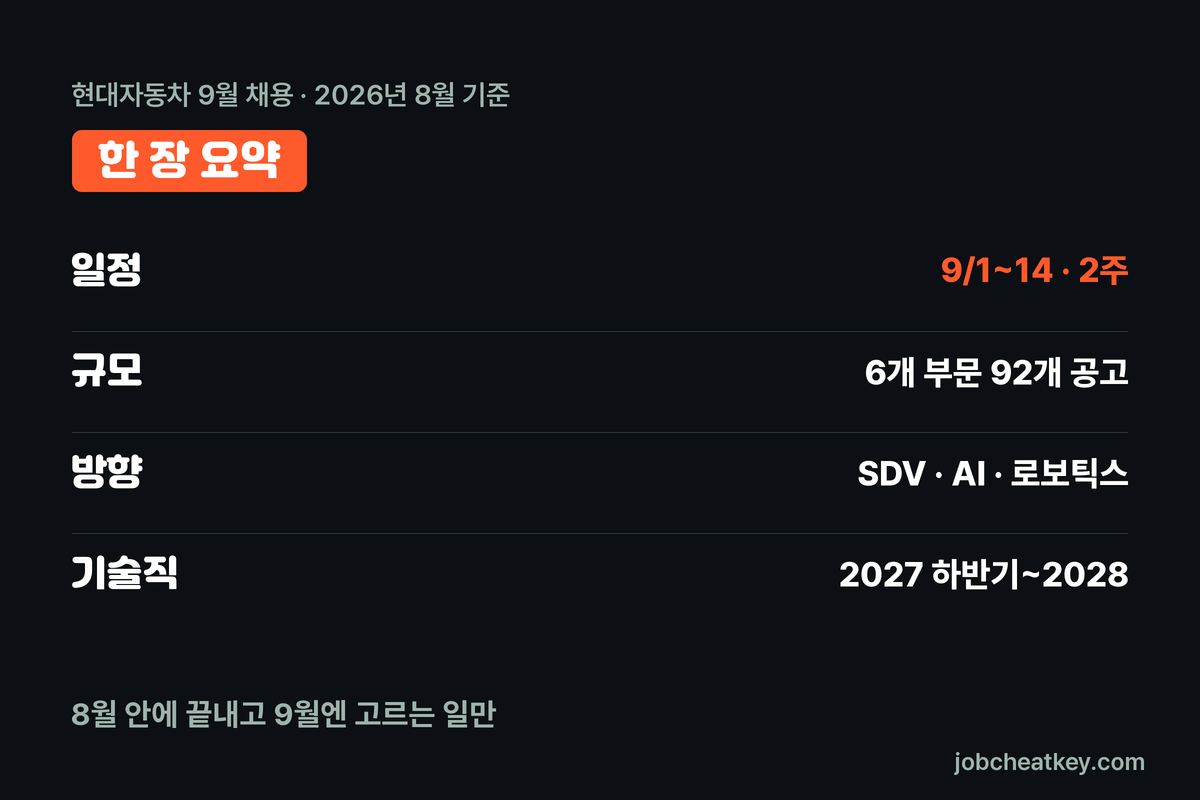 현대자동차 9월 채용 핵심 요약