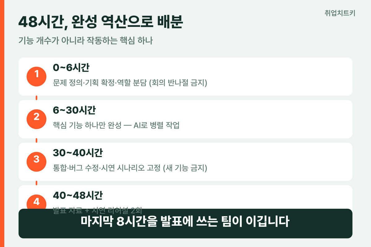 해커톤 48시간 배분 표준 타임라인