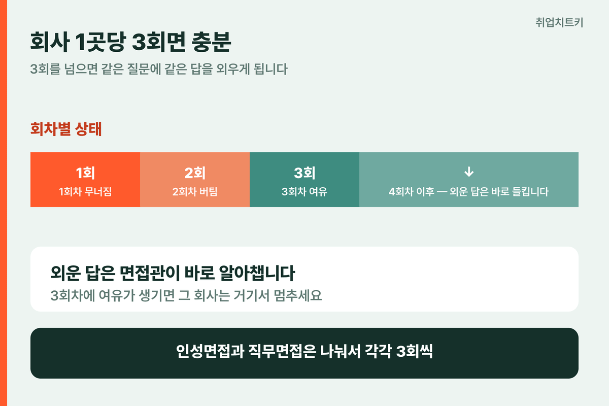 모의면접 횟수별 효과