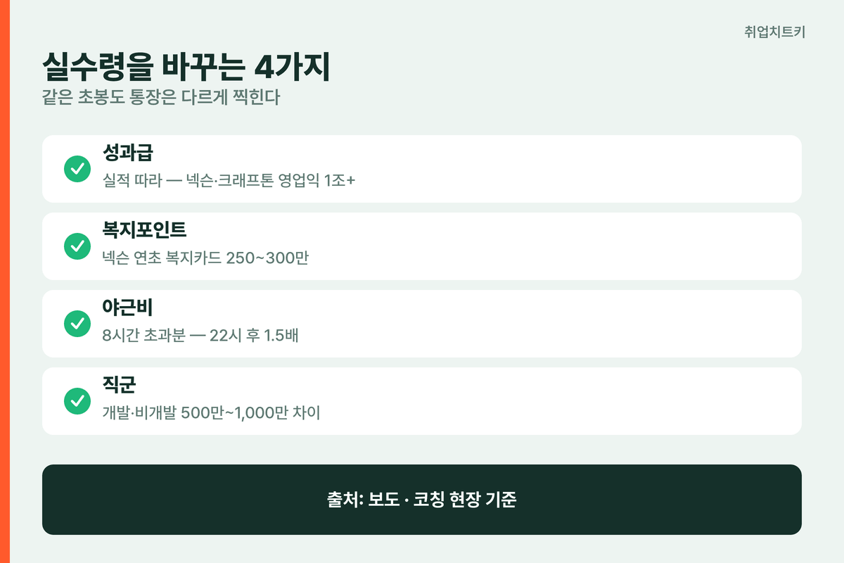 게임회사 초봉 실수령을 바꾸는 4가지