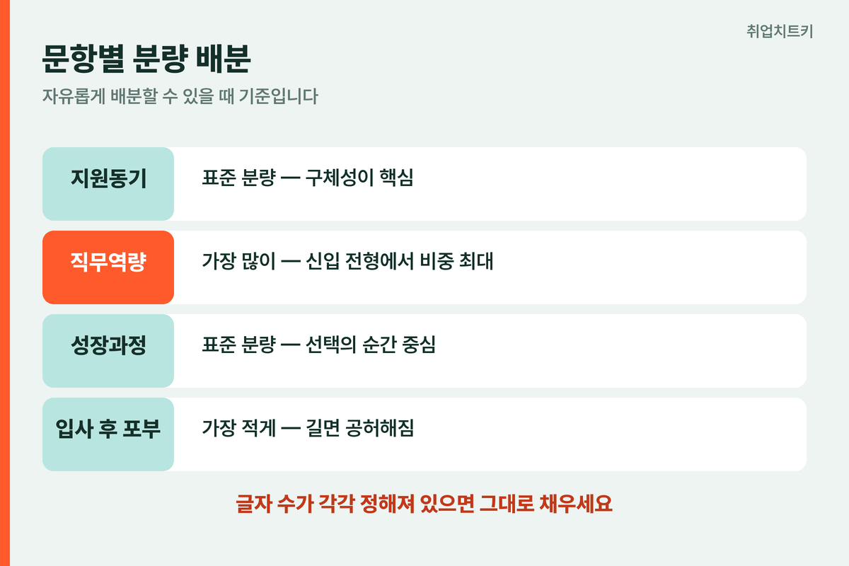 문항별 분량 배분