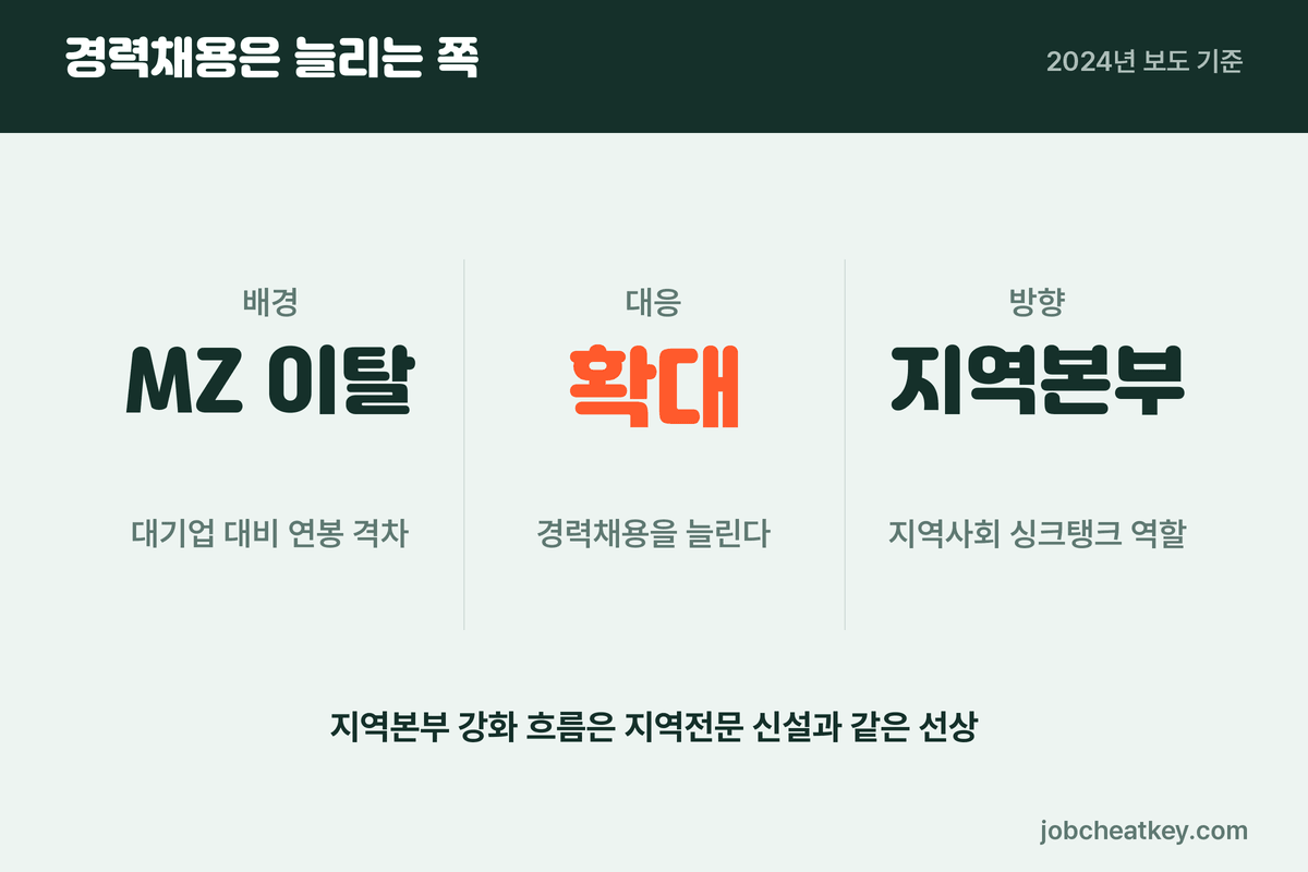 한국은행 경력채용 확대