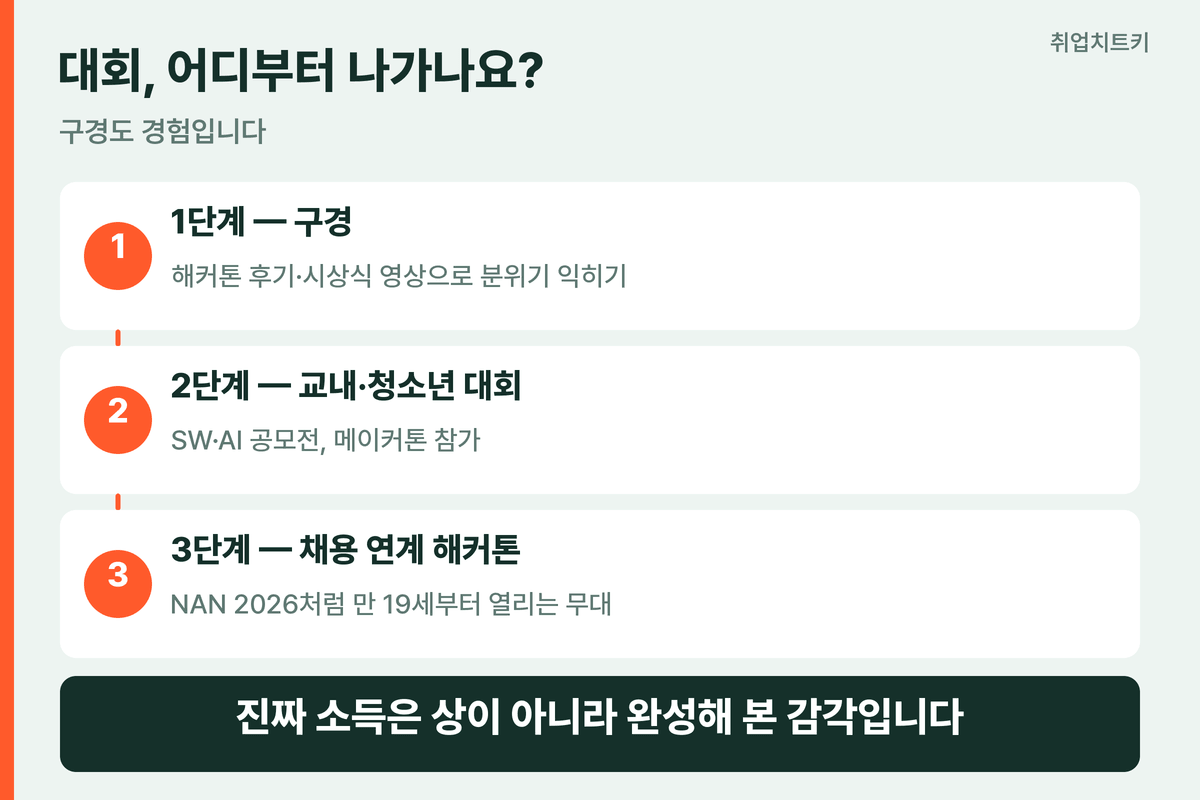 고등학생 대회 경험 단계 구경 교내 청소년 대회 채용 연계