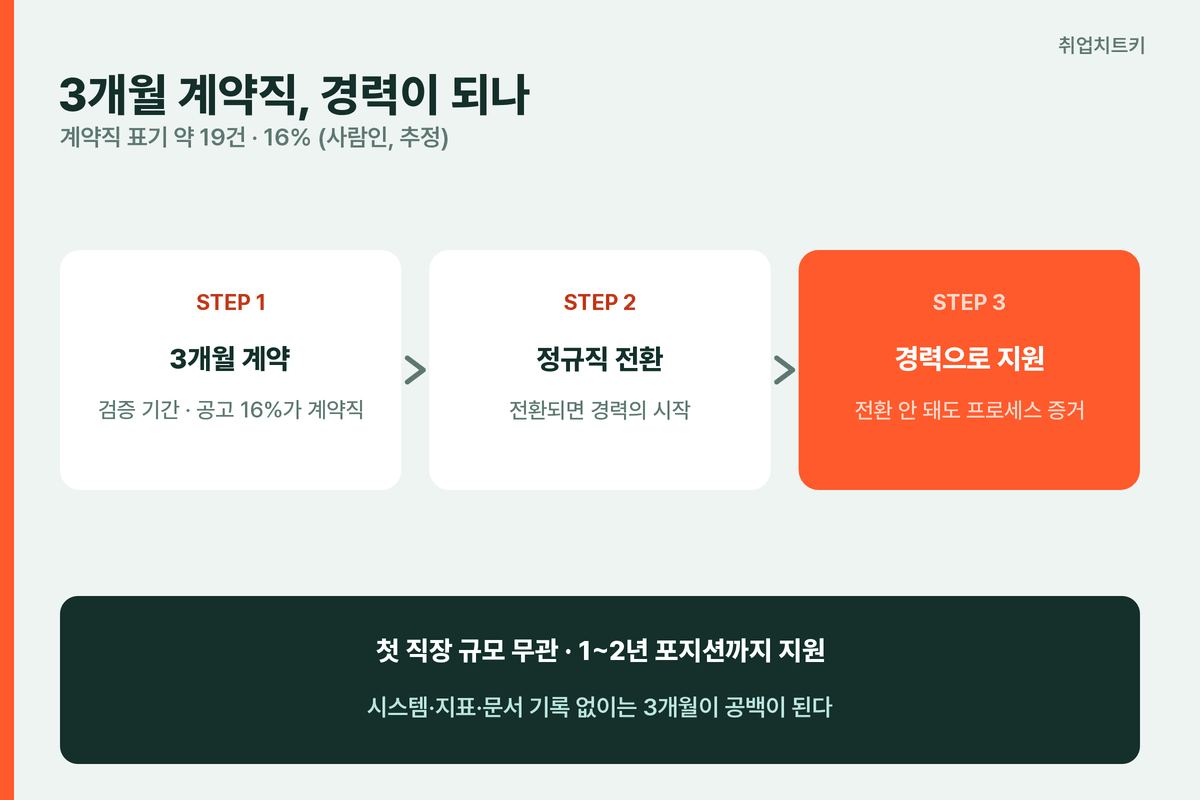 게임업계 중고신입 3개월 계약직 경력 활용 흐름