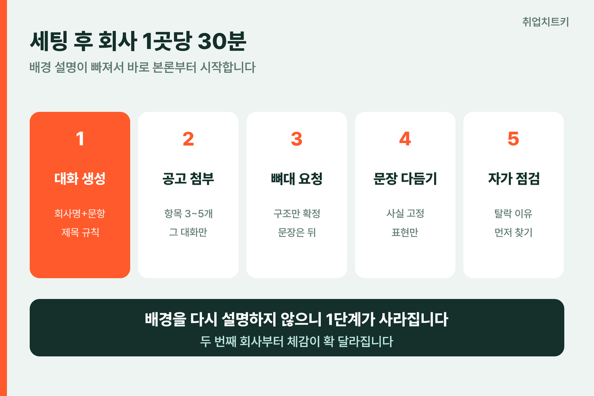 프로젝트 세팅 후 회사별 작업 순서