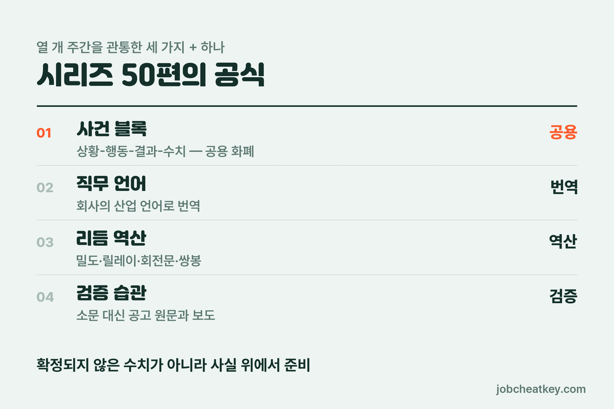 시리즈 50편의 공식