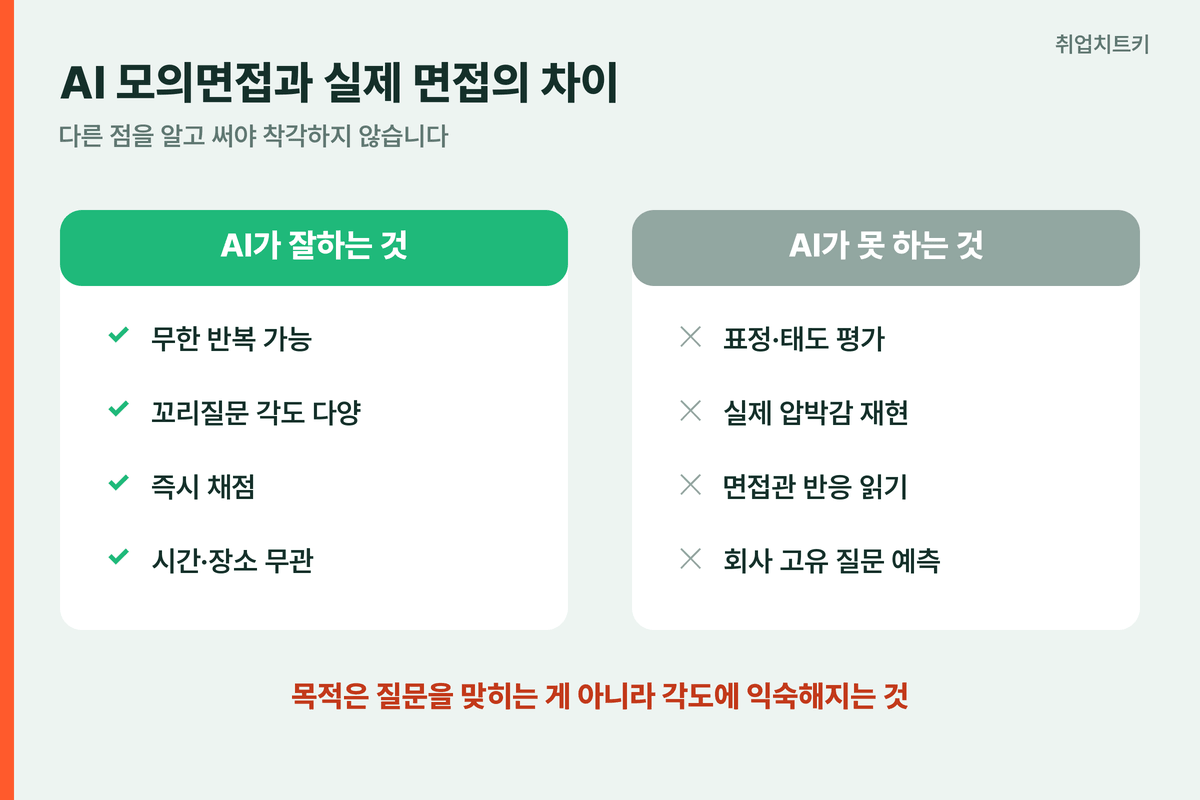 AI 모의면접과 실제 면접의 차이