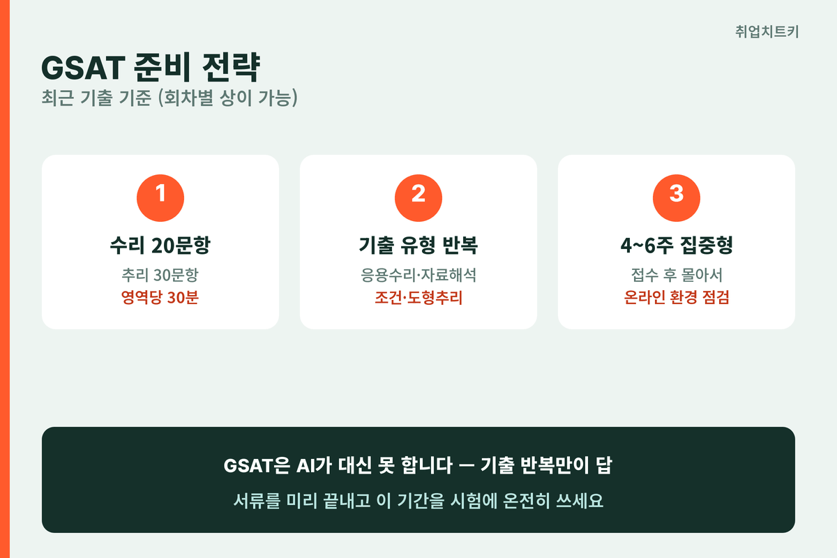 GSAT 수리 추리 준비 전략