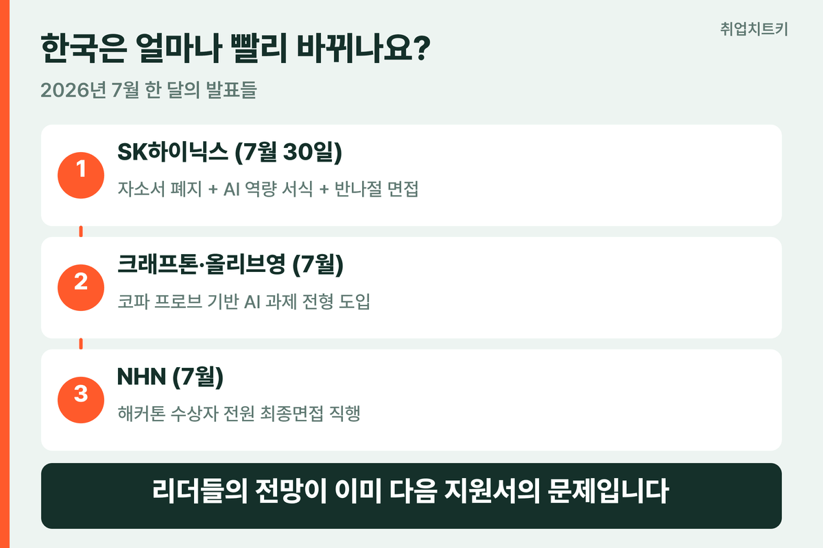 한국 채용 시장 2026년 7월 한 달의 변화 타임라인