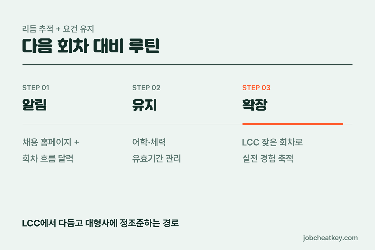 다음 회차 대비 루틴