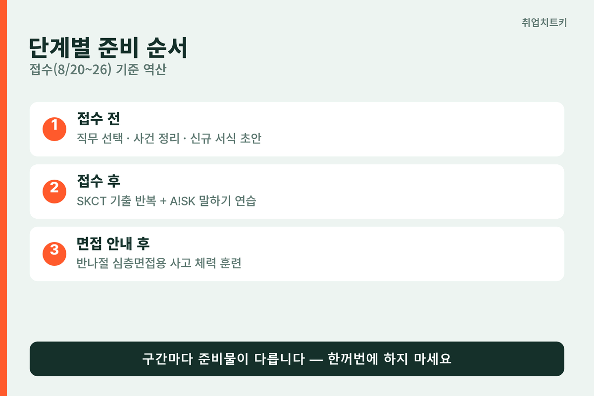 SK하이닉스 전형 단계별 준비 순서