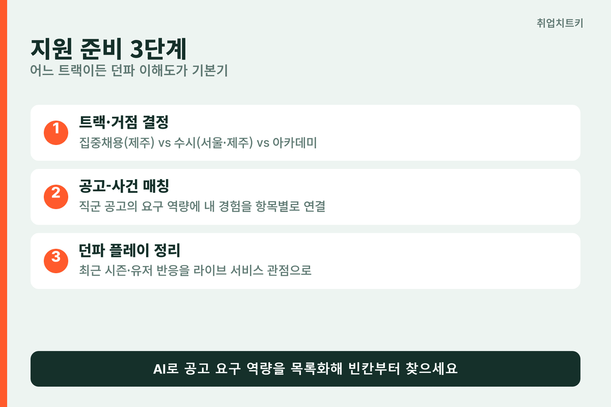 네오플 지원 준비 3단계