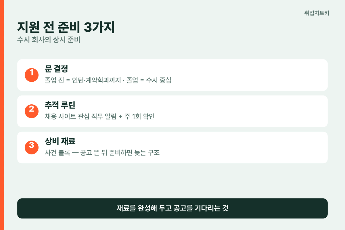 LG전자 지원 전 준비