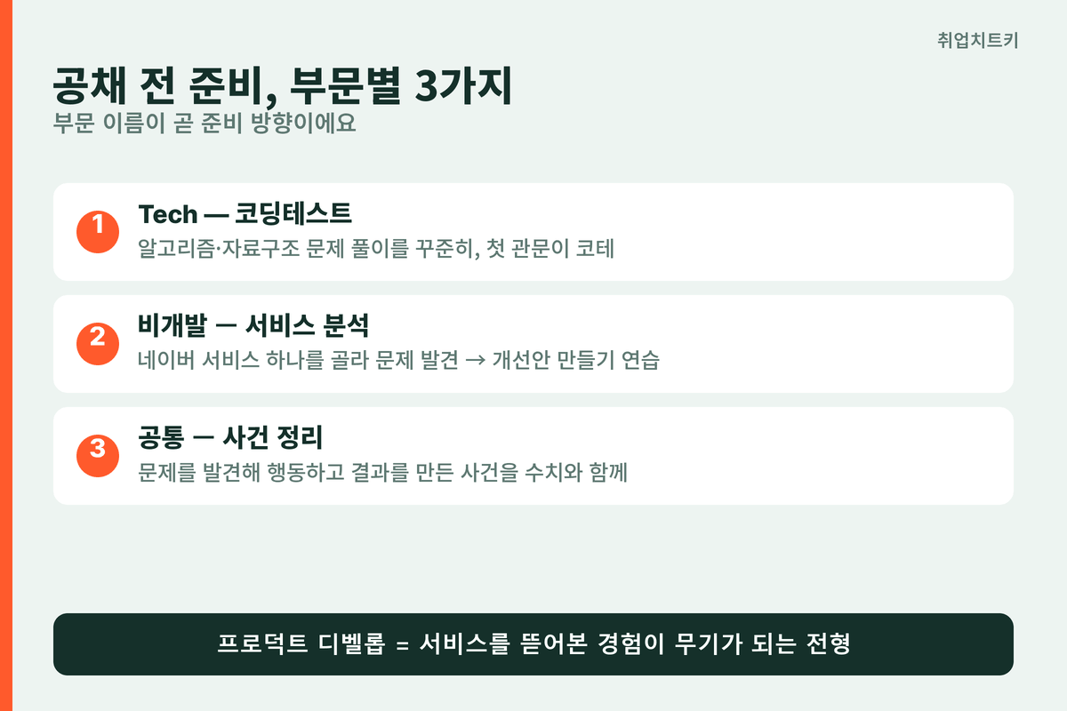 네이버 공채 준비 부문별 3가지