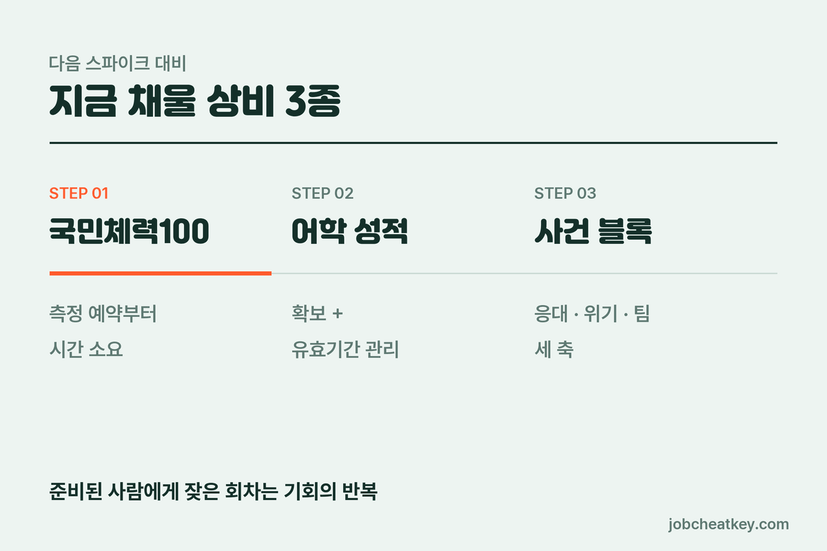 상비 3종 체크리스트
