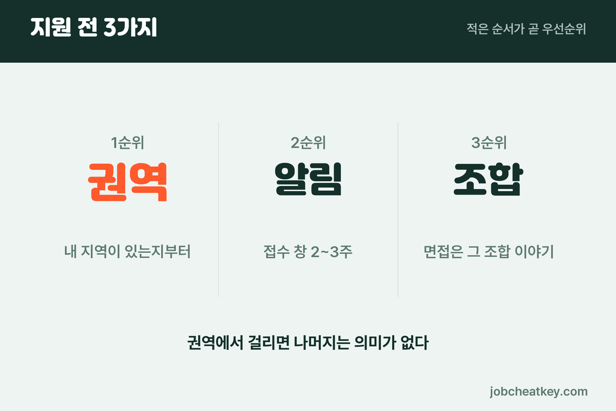 신협 지원 전 체크리스트