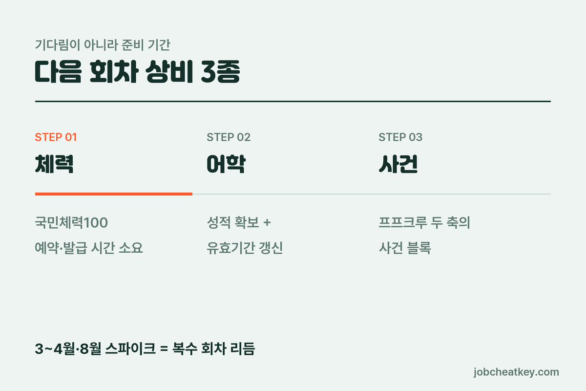 다음 회차 상비 3종