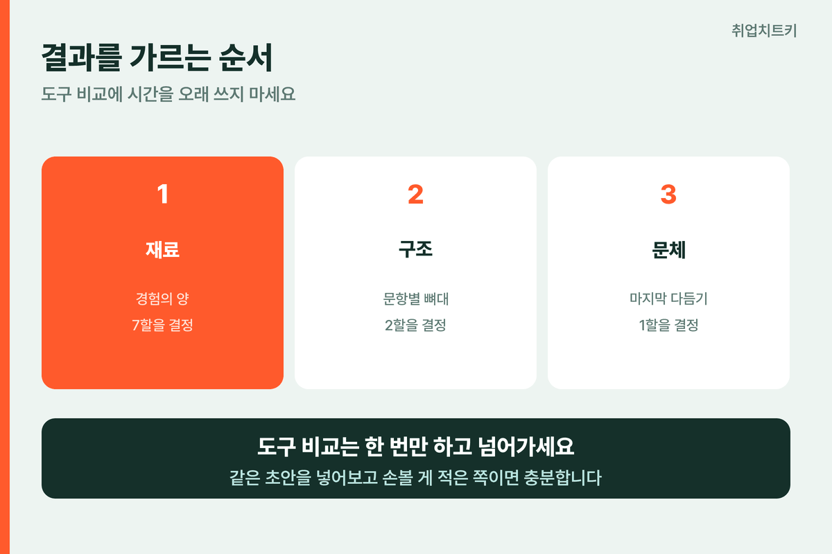 도구 비교보다 재료가 결과를 가른다