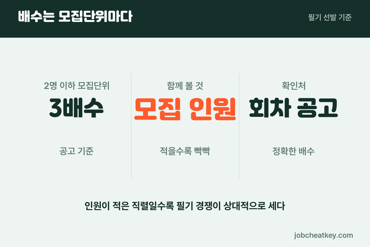 건강보험공단 선발 배수